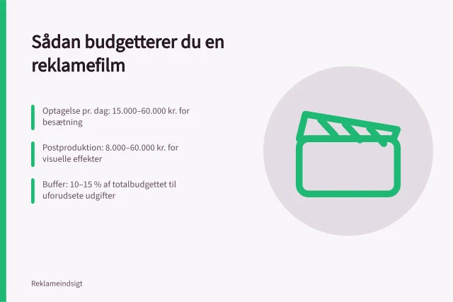 Sådan budgetterer du en reklamefilm: Optagelse pr. dag: 15.000–60.000 kr. for besætning; Postproduktion: 8.000–60.000 kr. for visuelle effekter; Buffer: 10–15 % af totalbudgettet til uforudsete udgifter. Sådan lægger du et produktionsbudget for reklamefilm