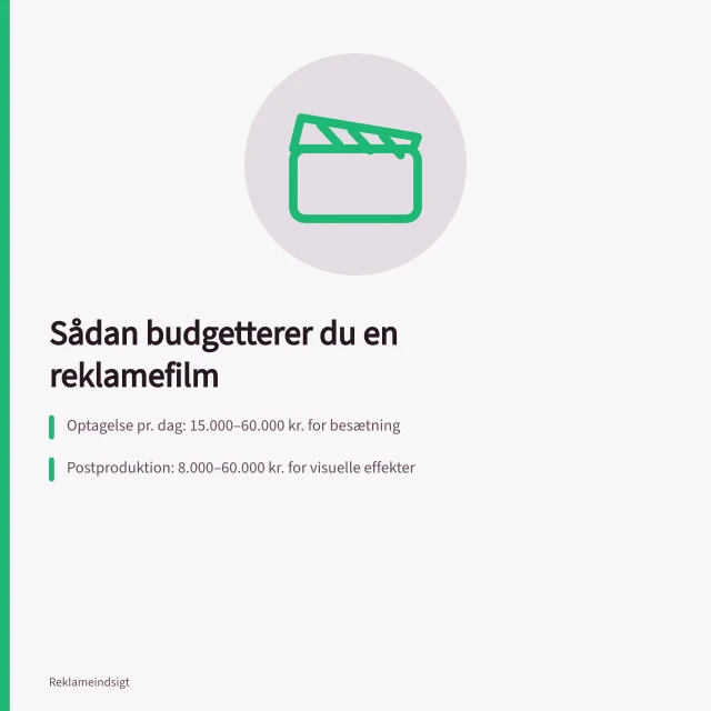 Sådan budgetterer du en reklamefilm: Optagelse pr. dag: 15.000–60.000 kr. for besætning; Postproduktion: 8.000–60.000 kr. for visuelle effekter; Buffer: 10–15 % af totalbudgettet til uforudsete udgifter. Sådan lægger du et produktionsbudget for reklamefilm